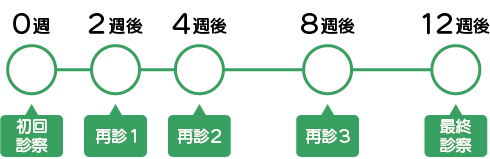 禁煙治療スケジュール